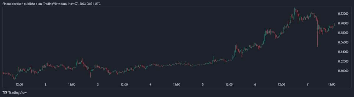 Graph showing the fluctuating price of a cryptocurrency over several days, with an upward trend peaking near 0.72000, as seen on a TradingView chart published by a finance broker.