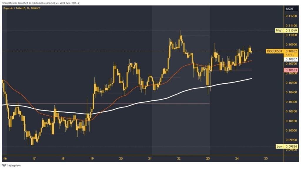 Dogecoin chart analysis