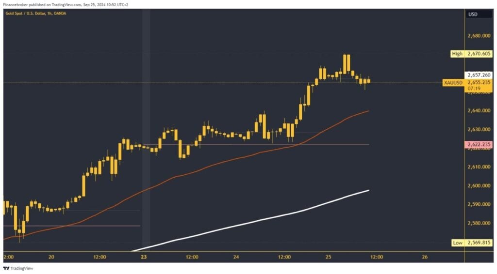 Gold chart analysis