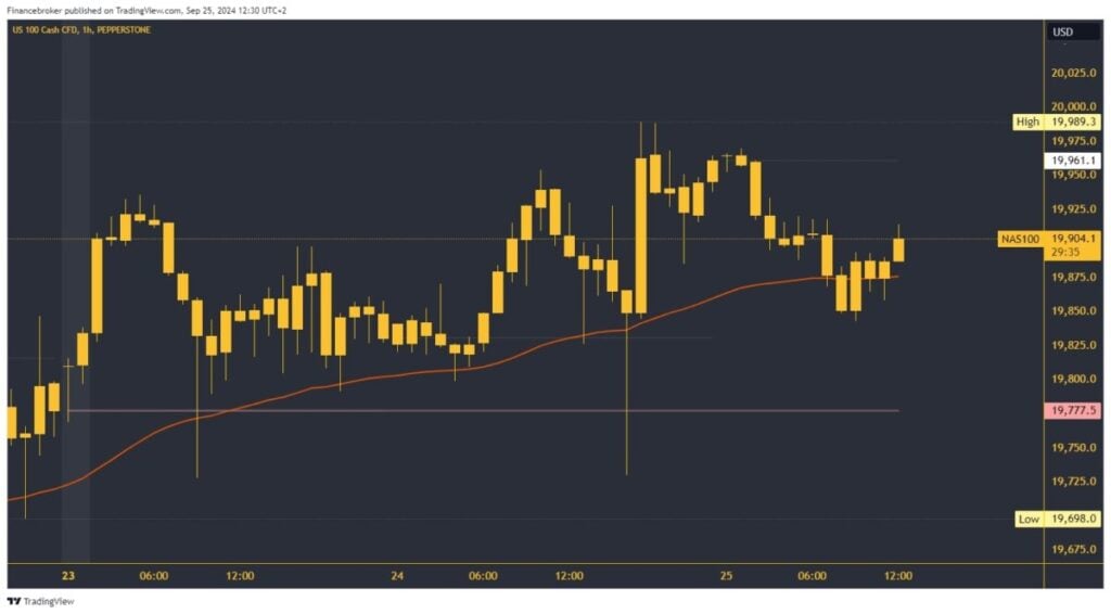 Nasdaq chart analysis