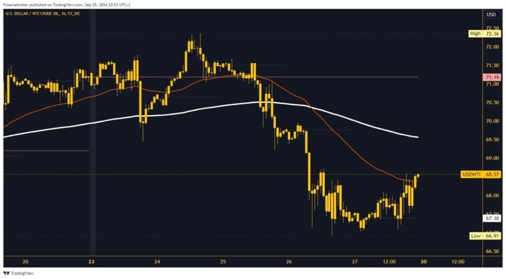 Oil chart analysis