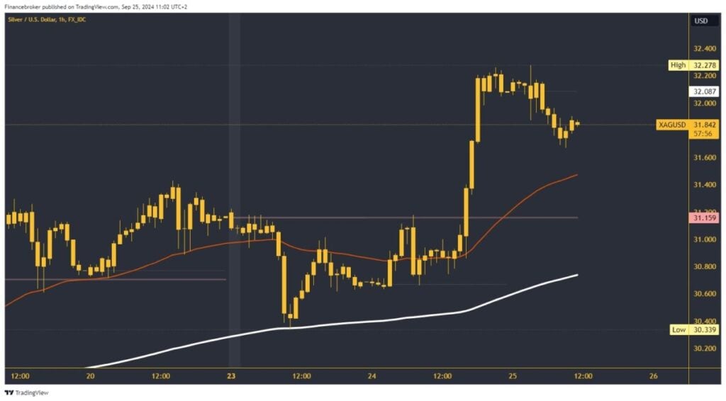 Silver chart analysis