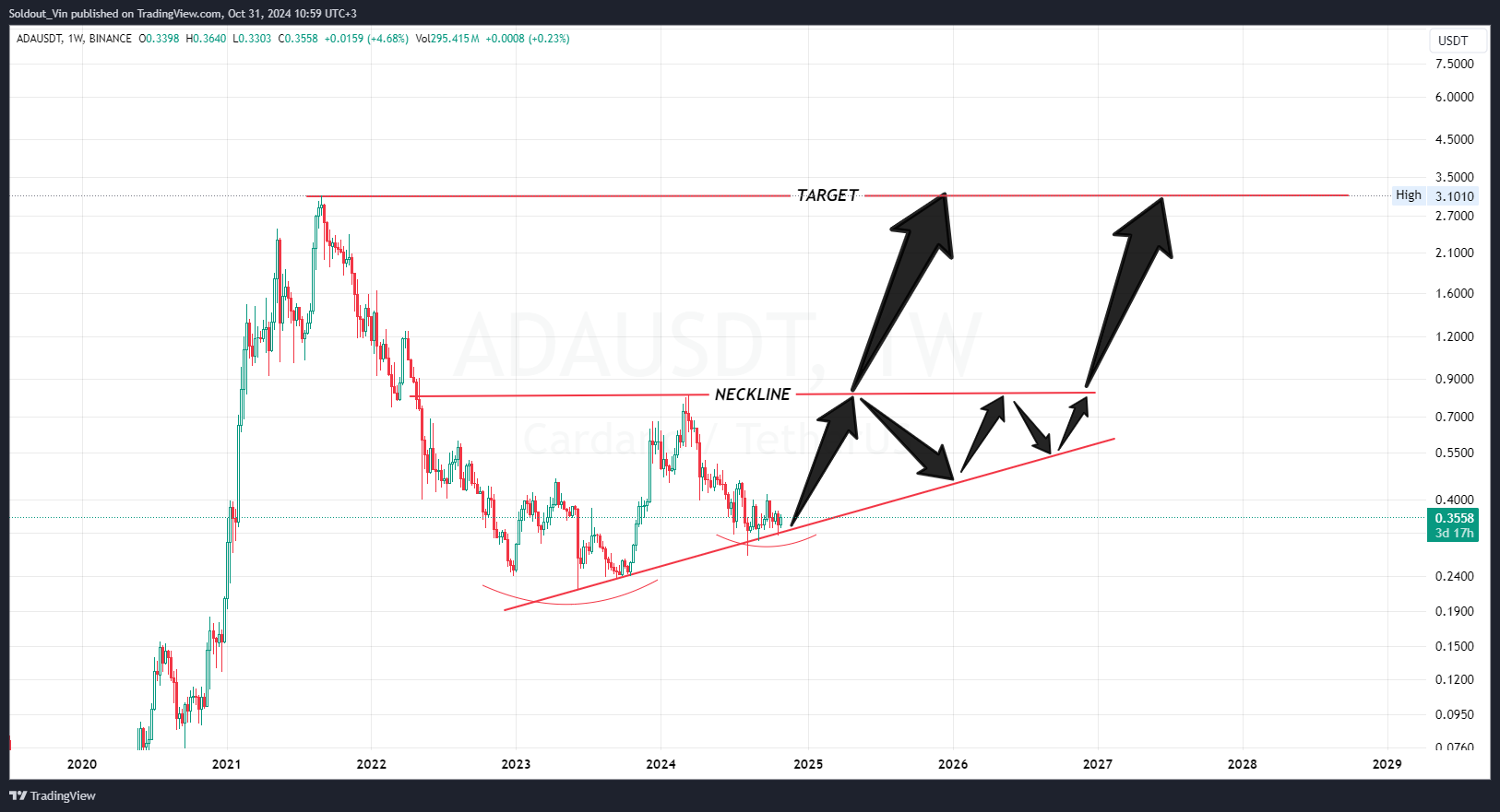 How High Could Cardano Price Go If NASA & ADA Partnership Is True?