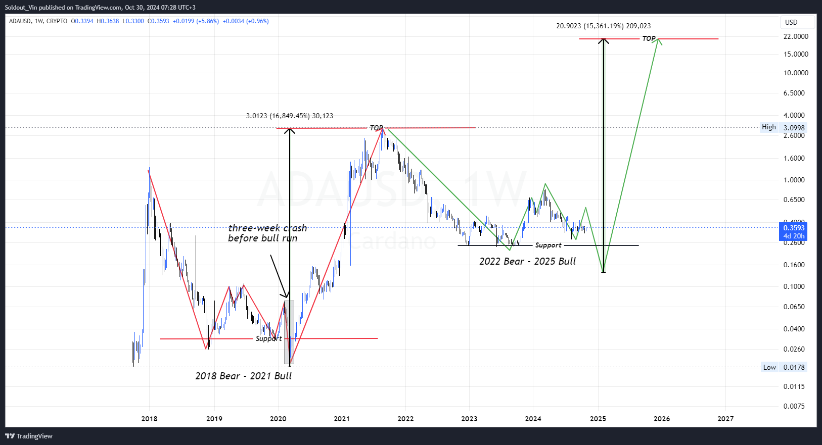 Cardano Price Prediction Just Changed As Analyst Calls For $8 By 2025