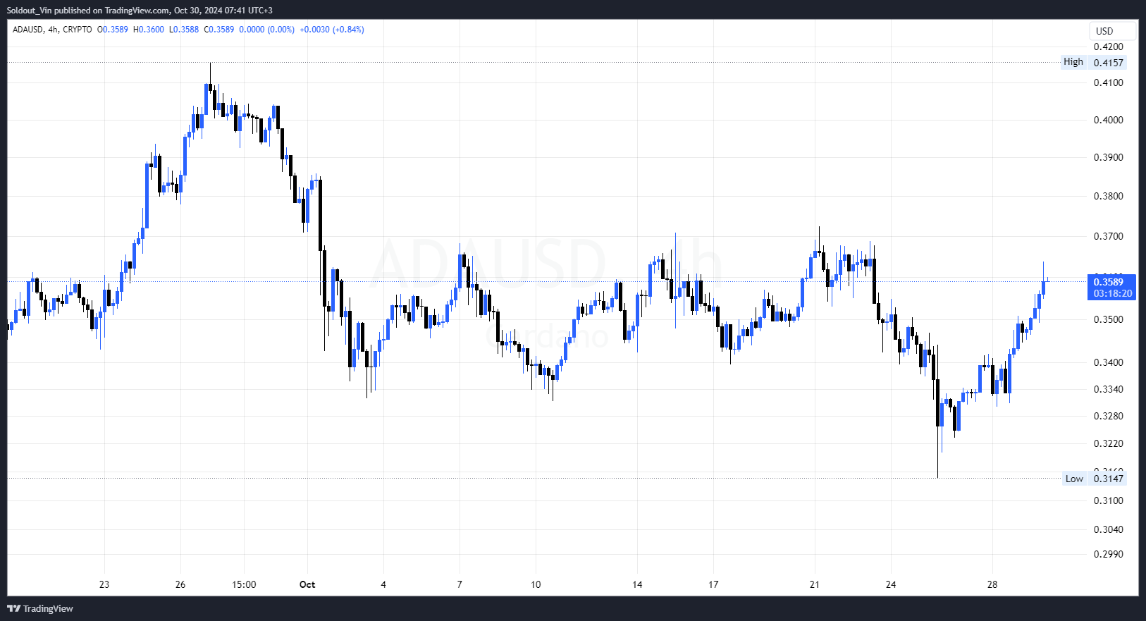 Cardano Price Prediction Just Changed As Analyst Calls For $8 By 2025