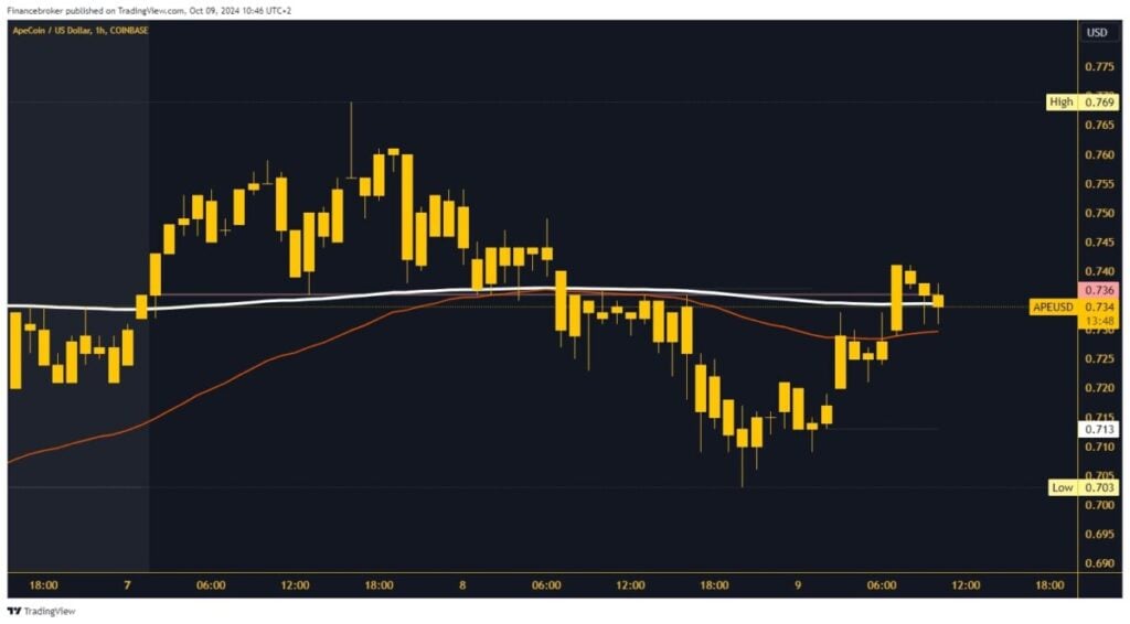 ApeCoin chart analysis