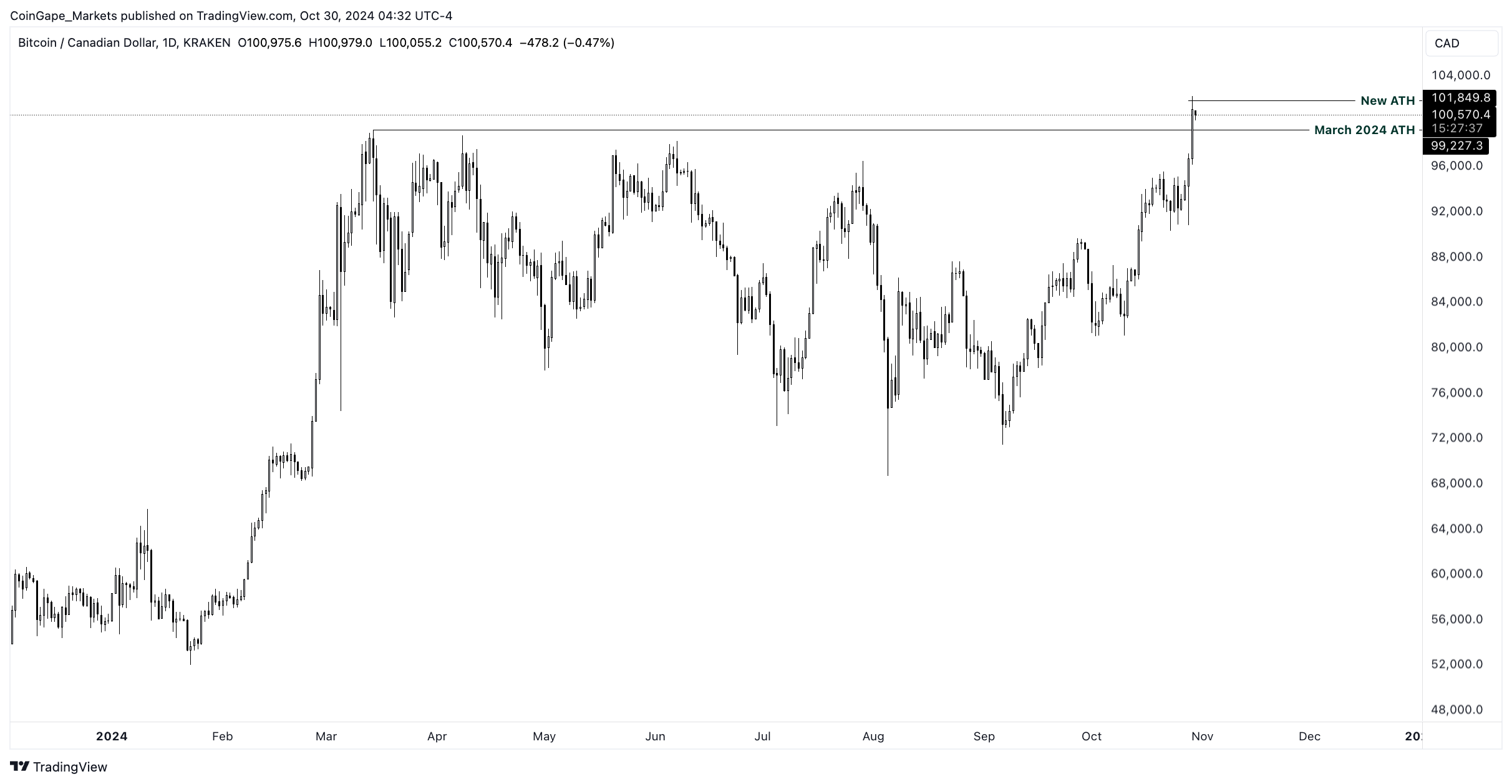 Bitcoin price in CAD