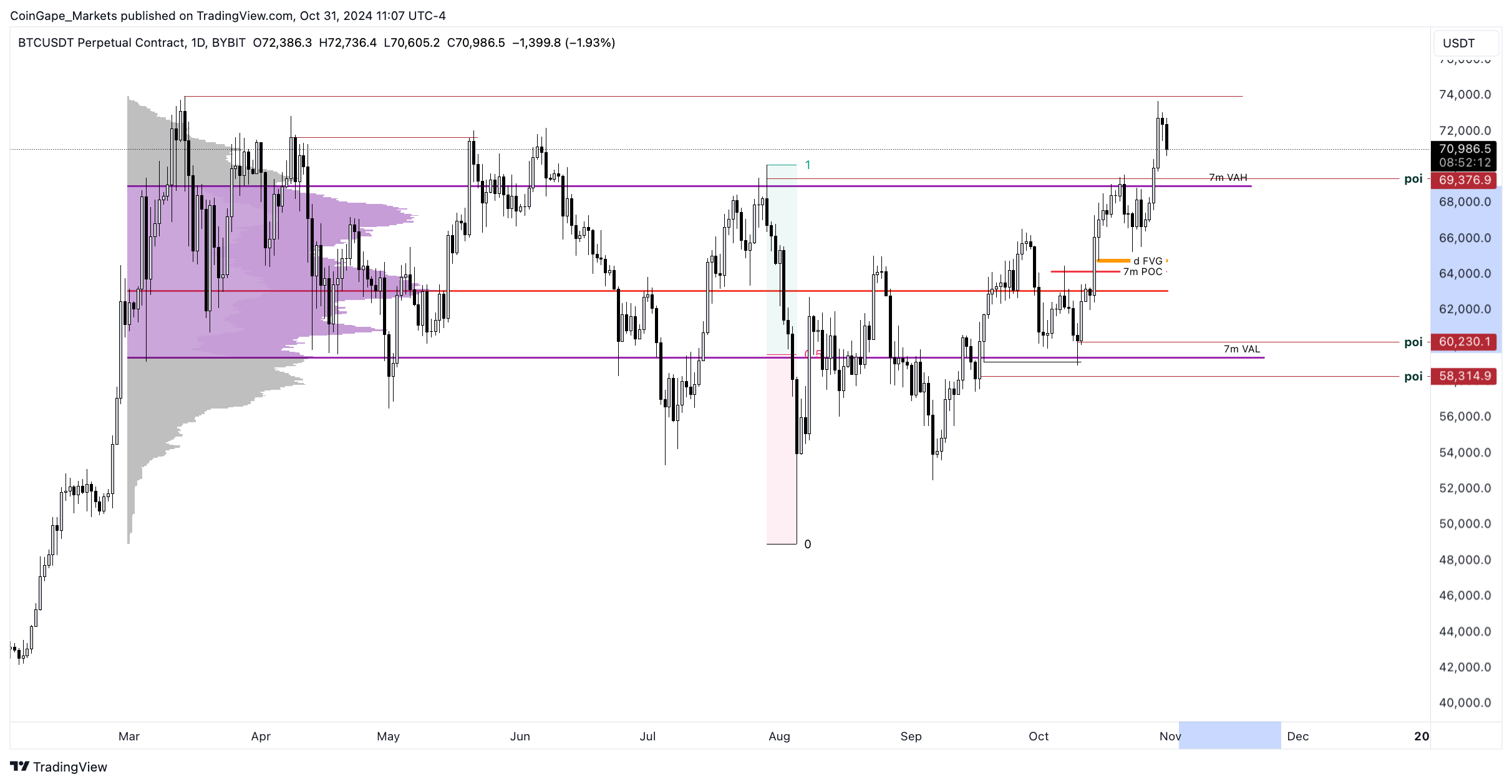 BTC/USDT 1-day chart