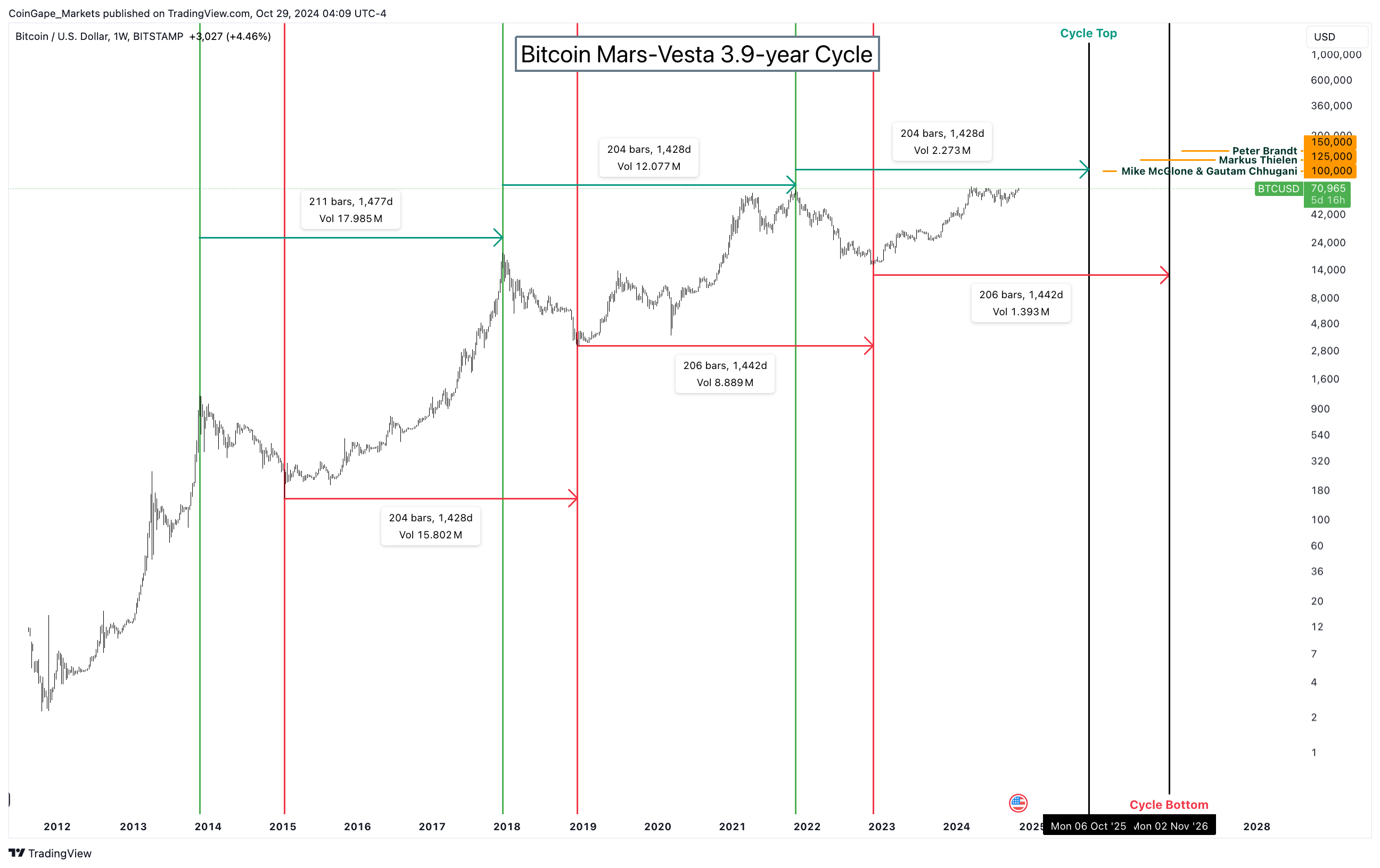 Bitcoin Price Forecast Based on Mars-Vesta cycle