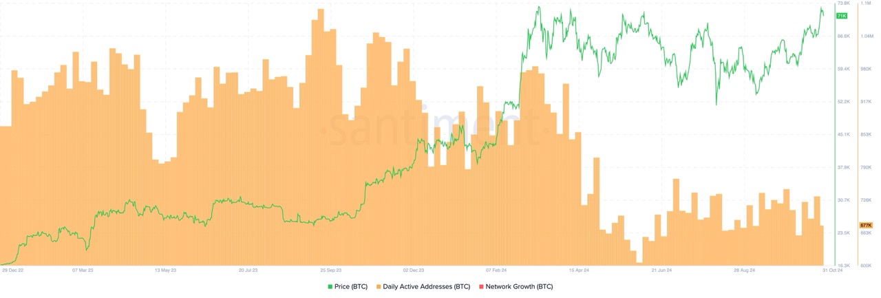 BTC Active Addresses