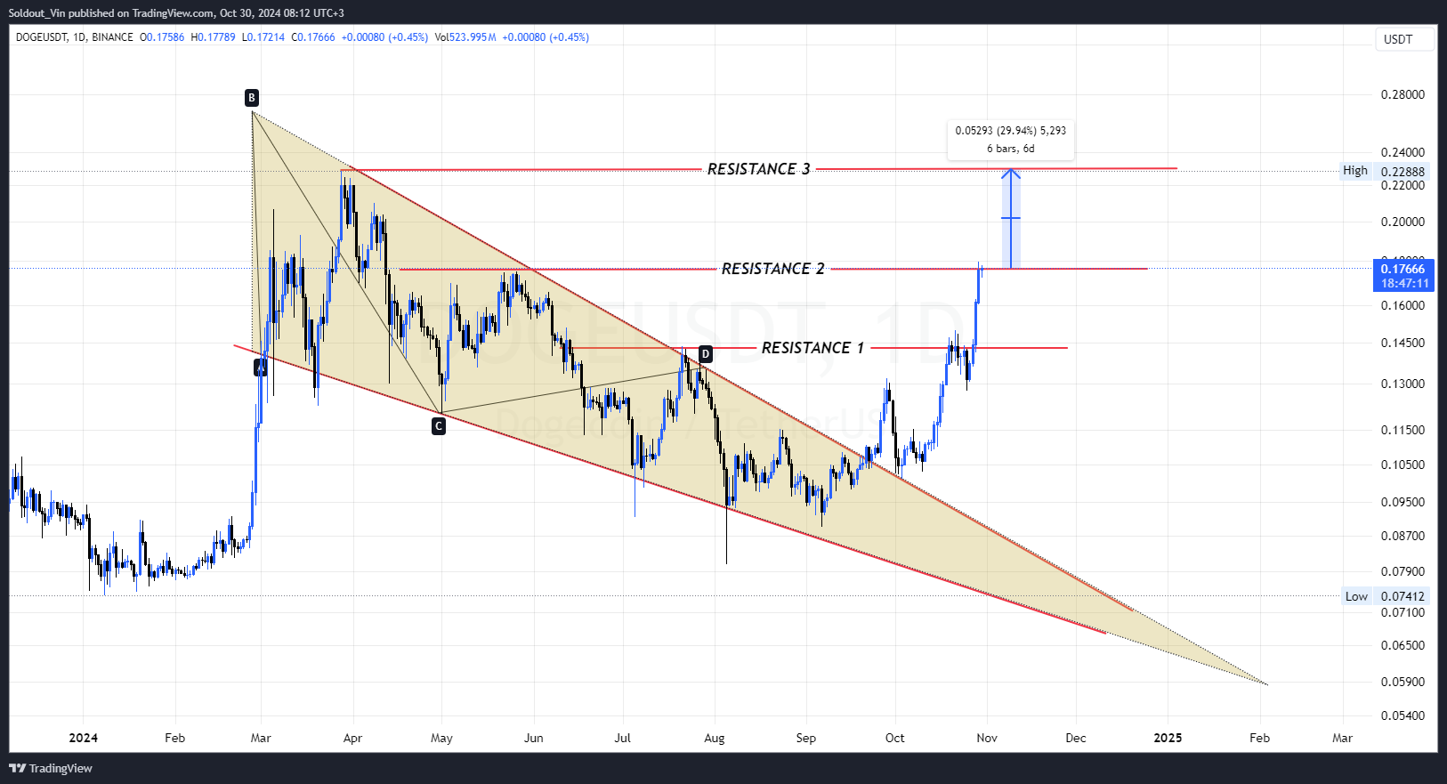 Dogecoin Price Is 'Super Bullish' As Whales Pour An Extra $149M Into DOGE