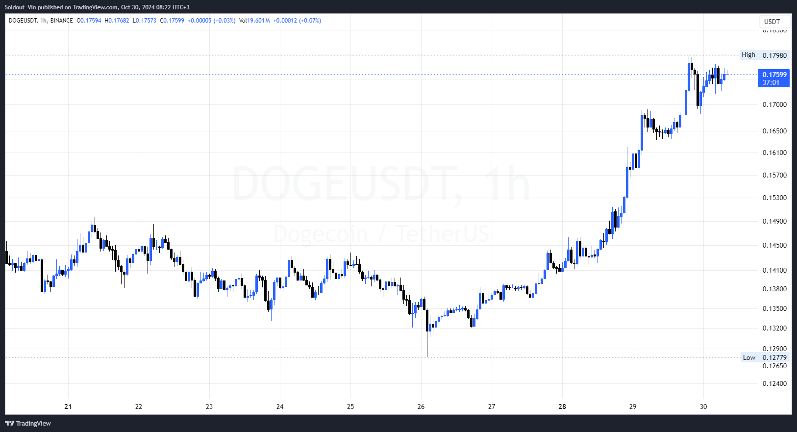 DOGE Price Is 'Super Bullish'