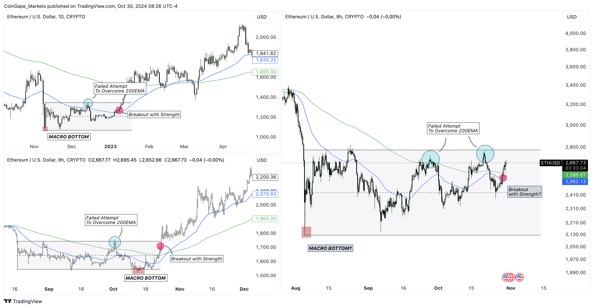 ETH/USD 8-hour chart