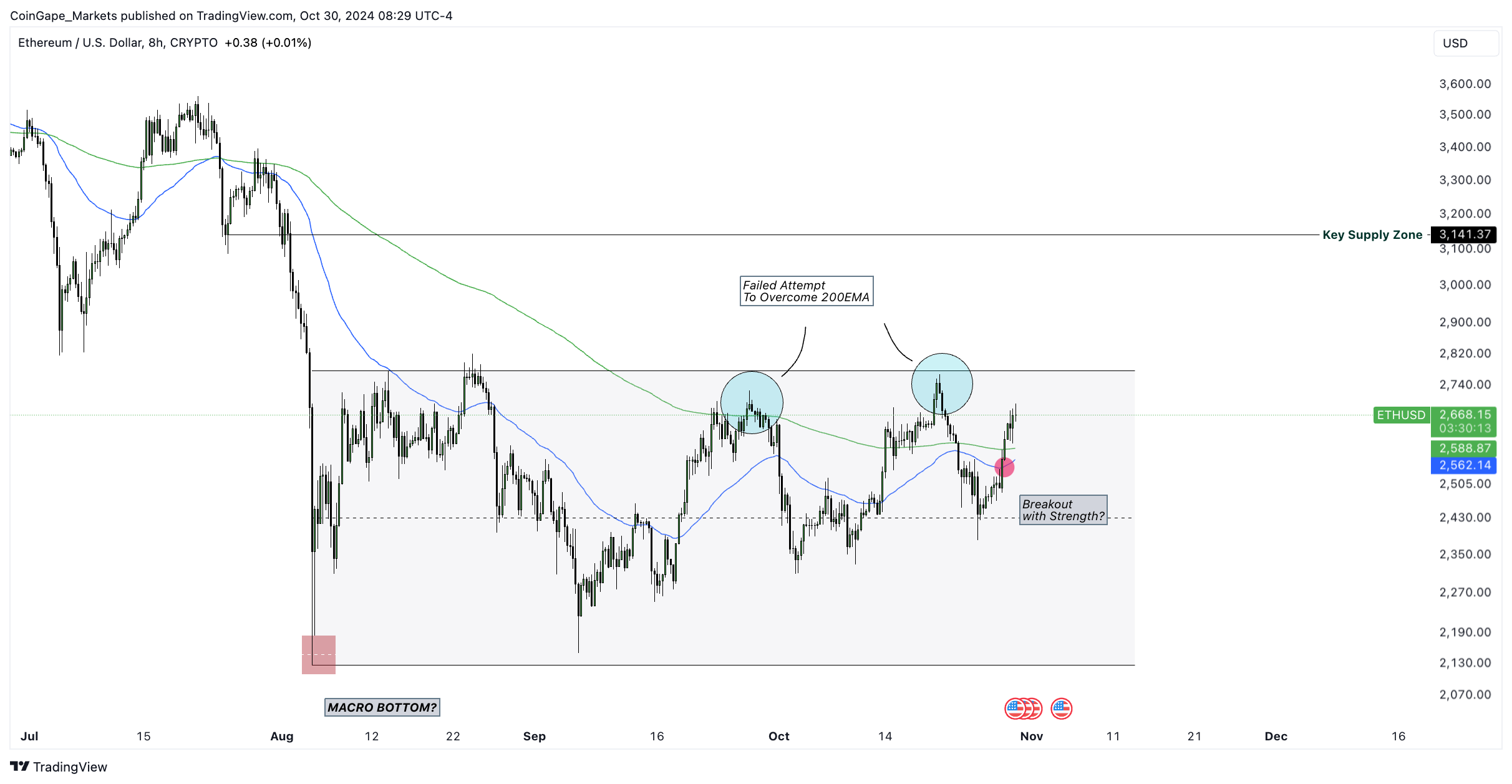 ETH/USD 8-hour chart