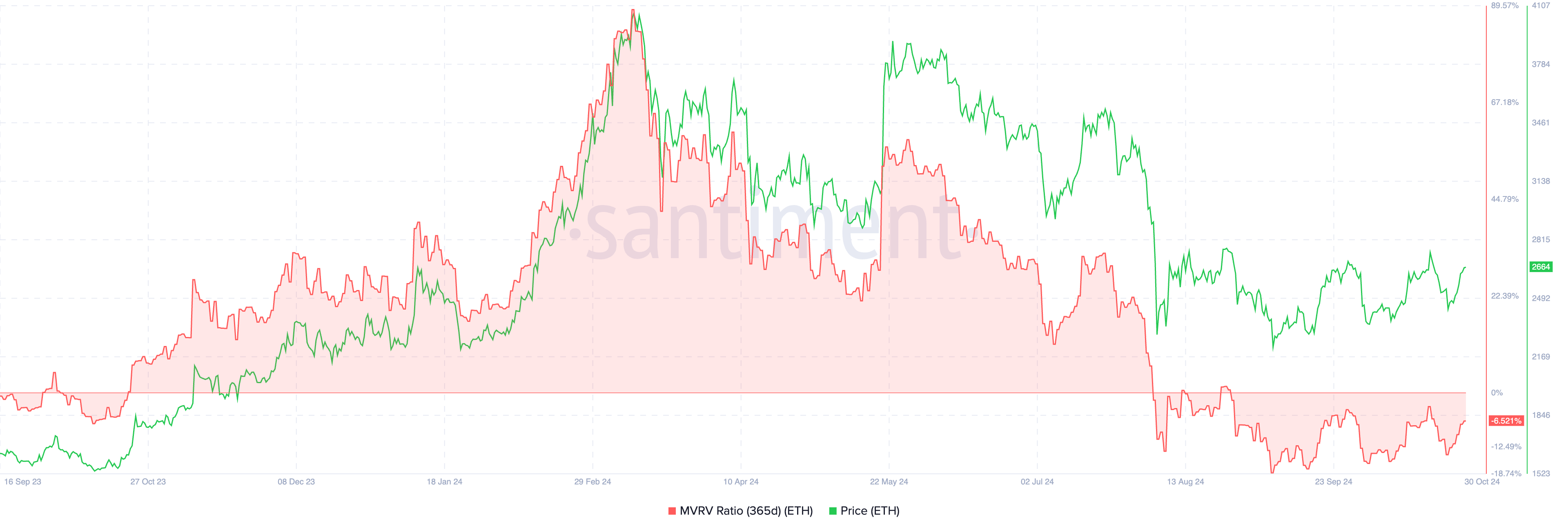 ETH 365-day MVRV