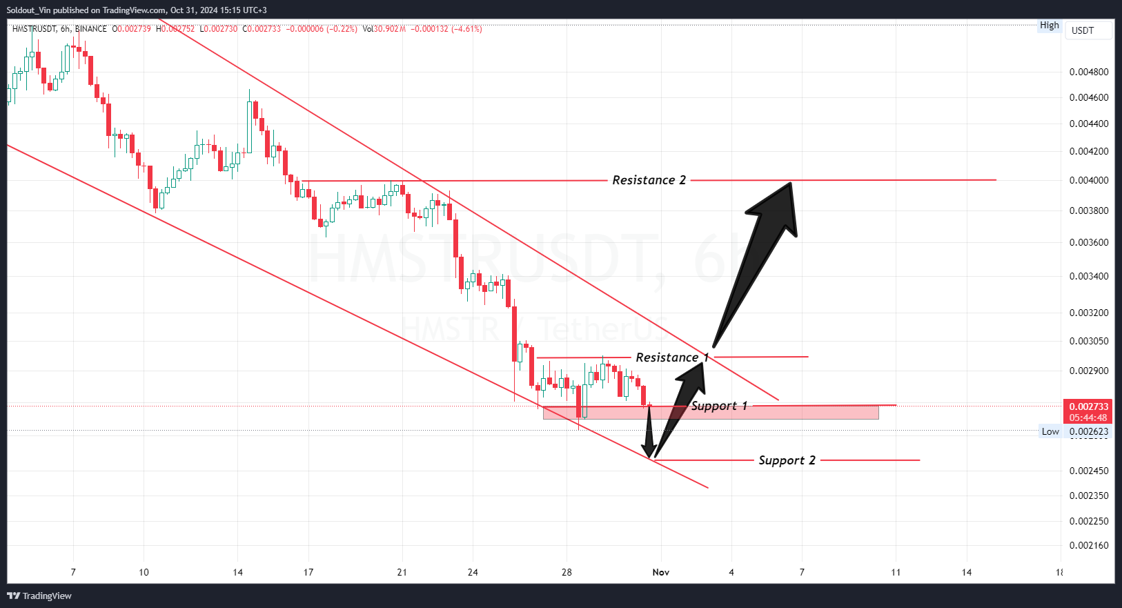 HMSTR Price Prediction: Ready For Another 10% Drop? 