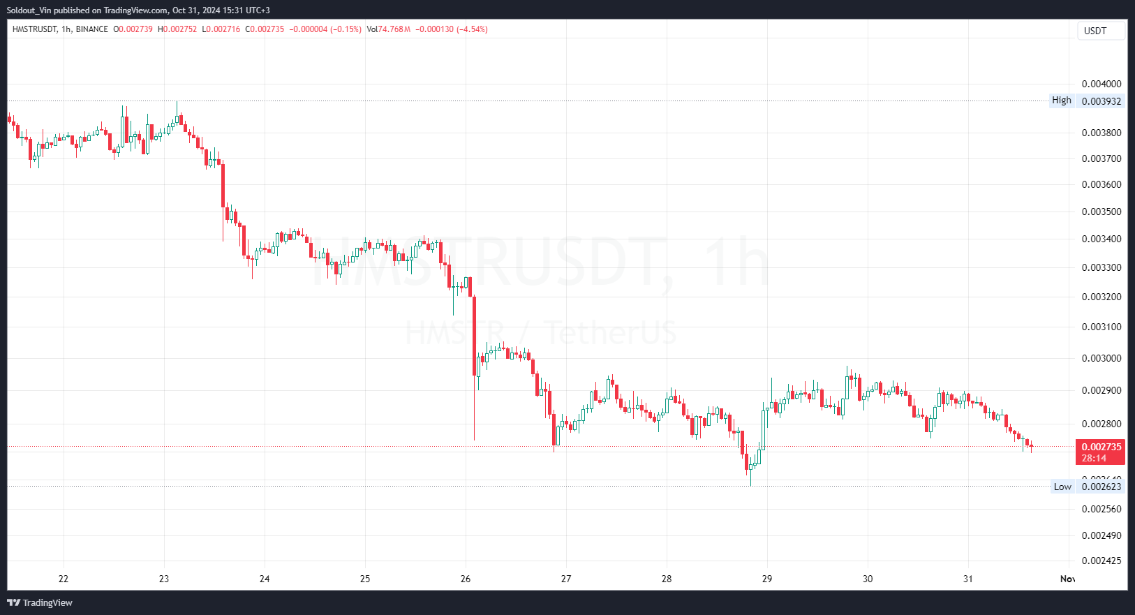 HMSTR Price Prediction: Ready For Another 10% Drop? 