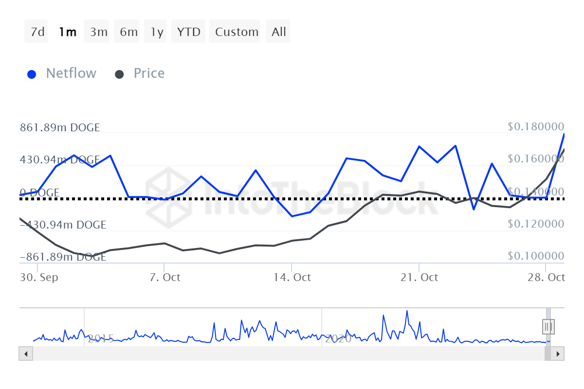 Rally Not Over As Whales Pour $149M Into DOGE