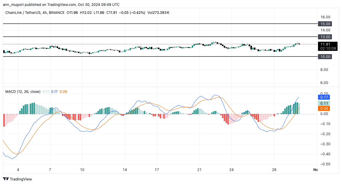 Will Chainlink Price Skyrocket Above $15 This Week?