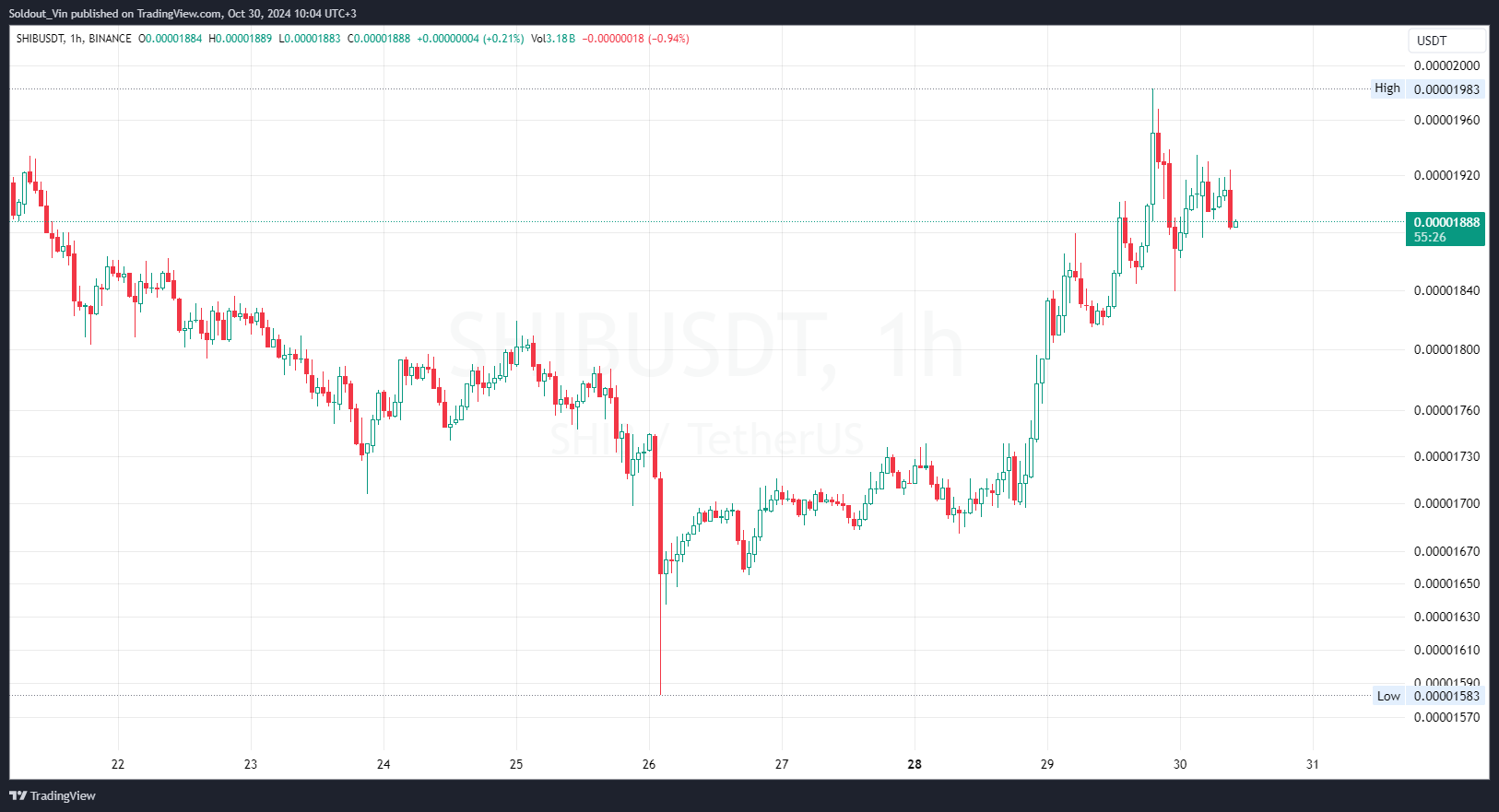 3 Reasons Why Shiba Inu Price Could Surge to $0.000081