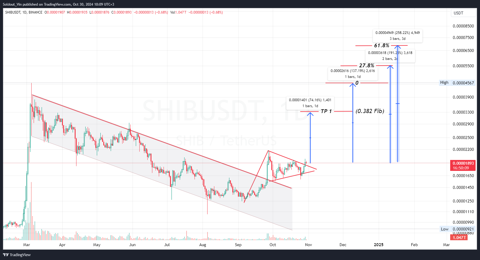 Shiba Inu Price Could Hit $0.000081, Analyst Explains Why?