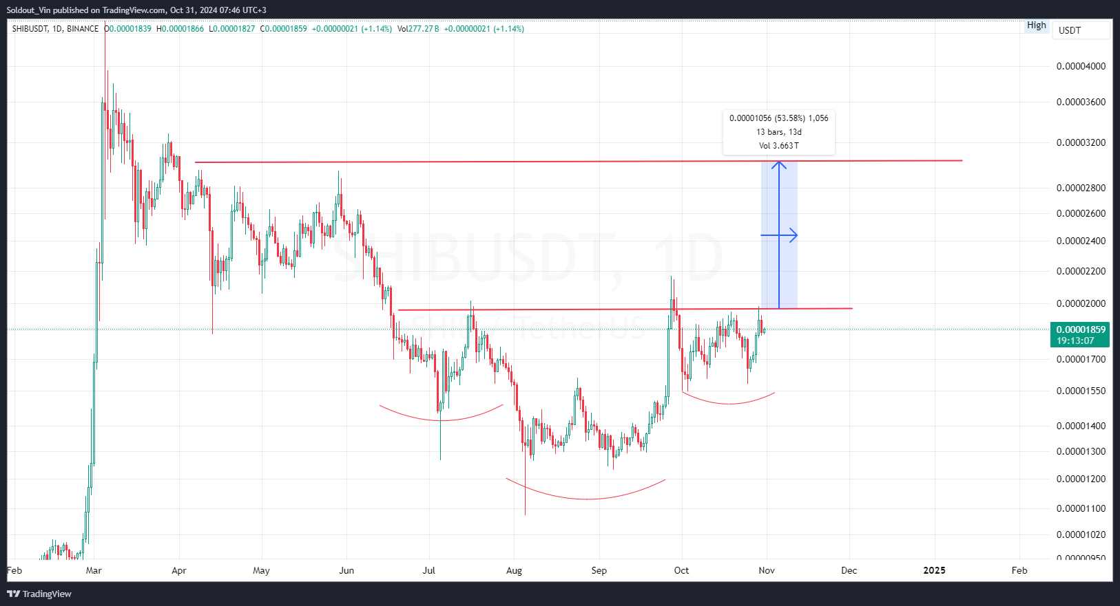 U.S ETFs Breach 1M BTC Held, What It Means For Shiba Inu Price