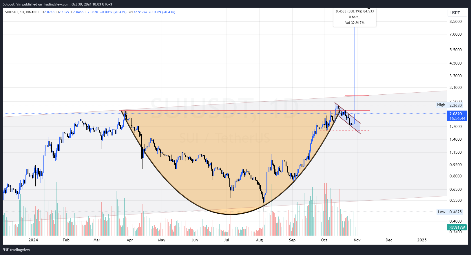 Buy Sui (SUI): November 2024 Price Prediction For the 'Solana Killer' Reveals