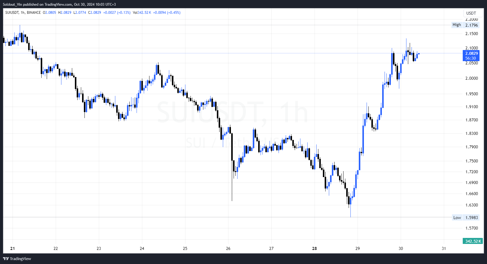 Why Is Sui Price Up 12% Today?