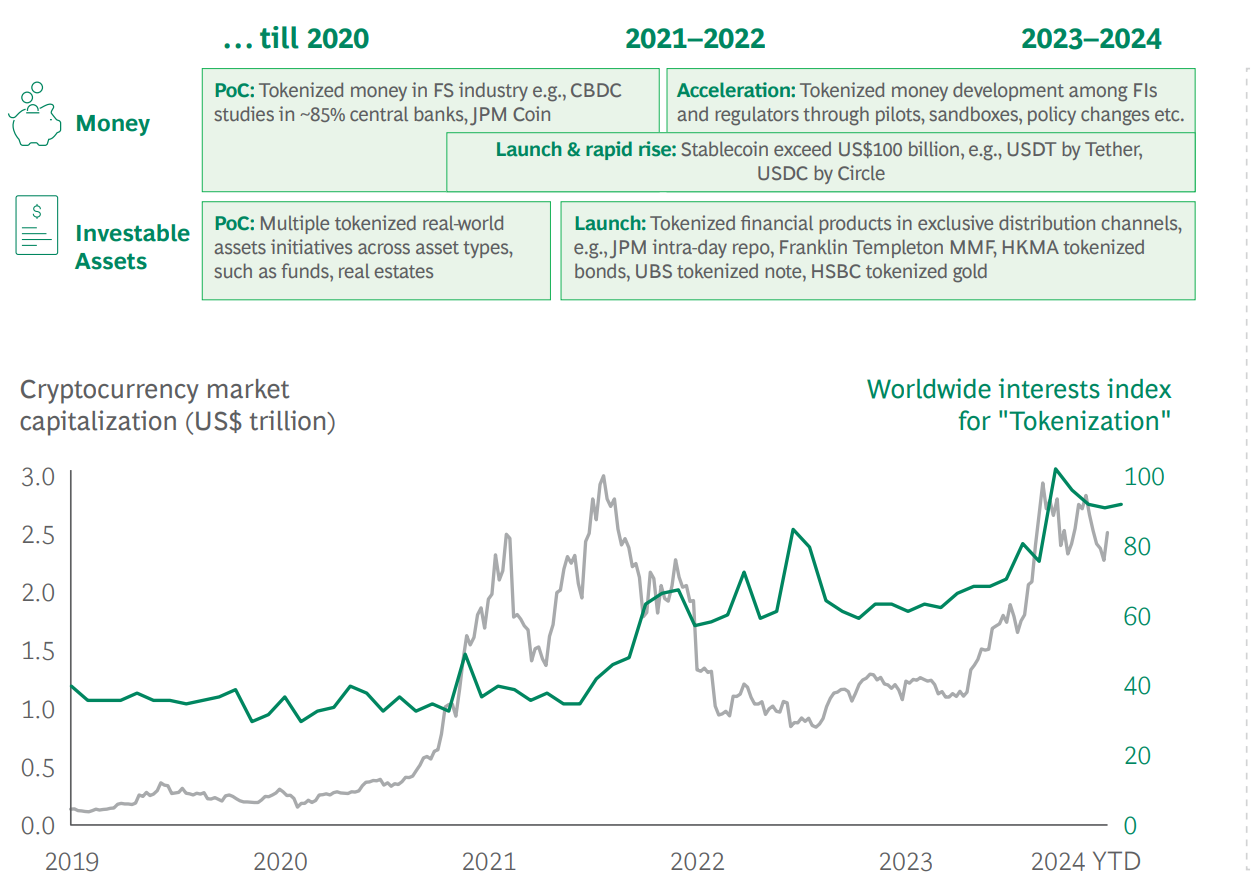 Development of Tokenized Real-World Financial Assets. 