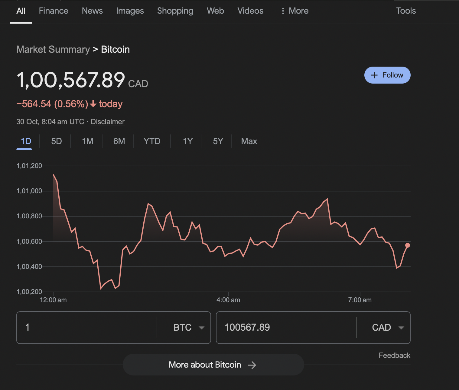 Bitcoin price hits $100,000 in Canada