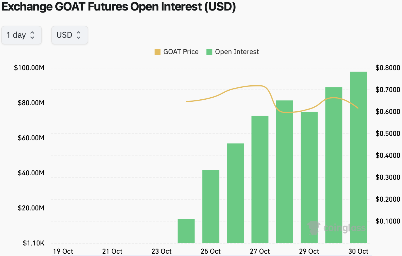 GOAT Futures OI