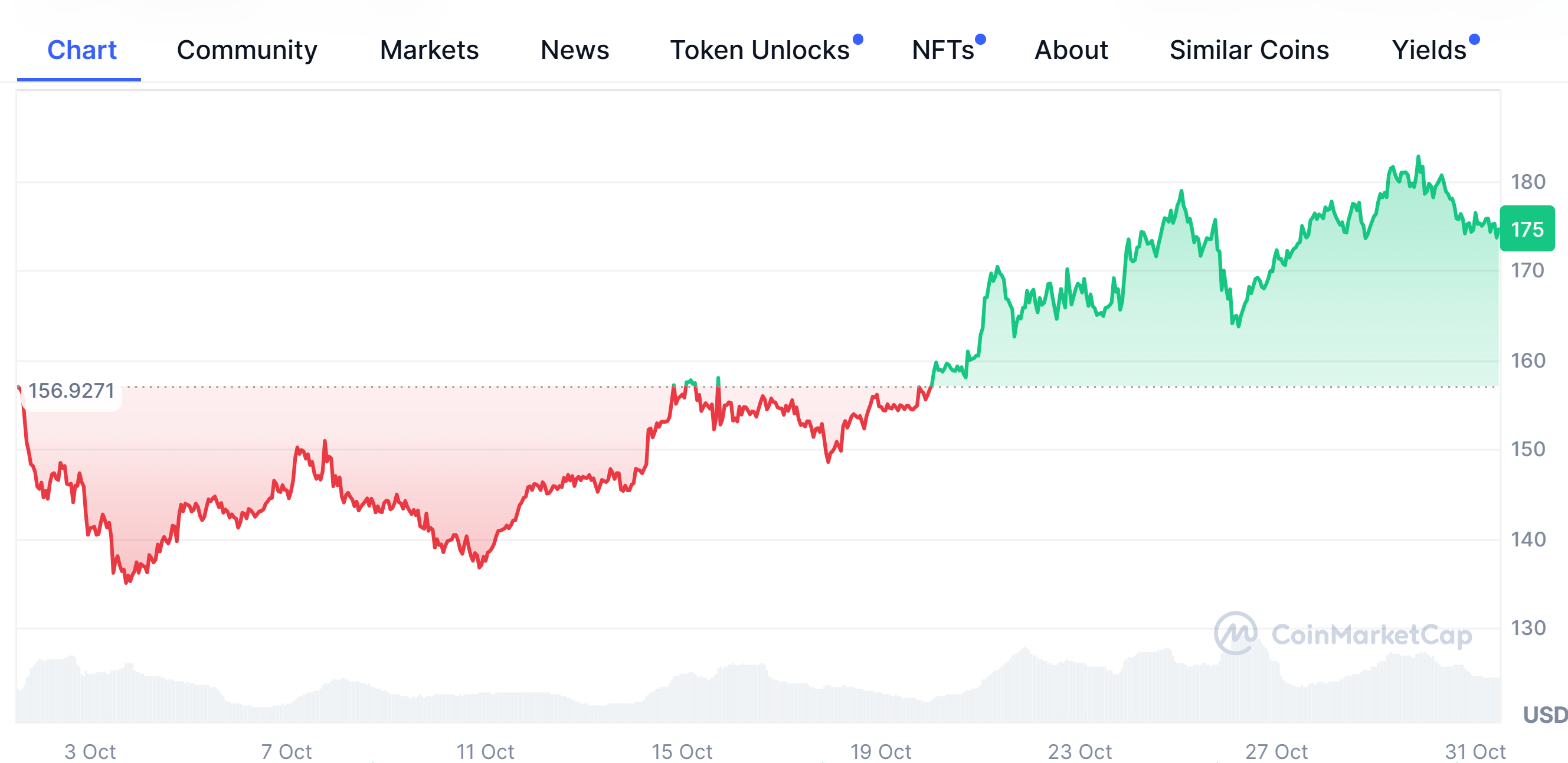 Solana Price Chart