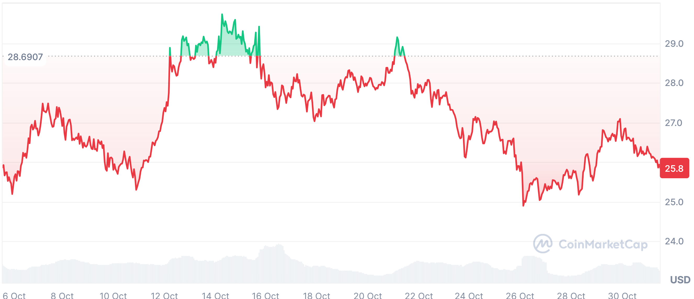 Avalanche price chart