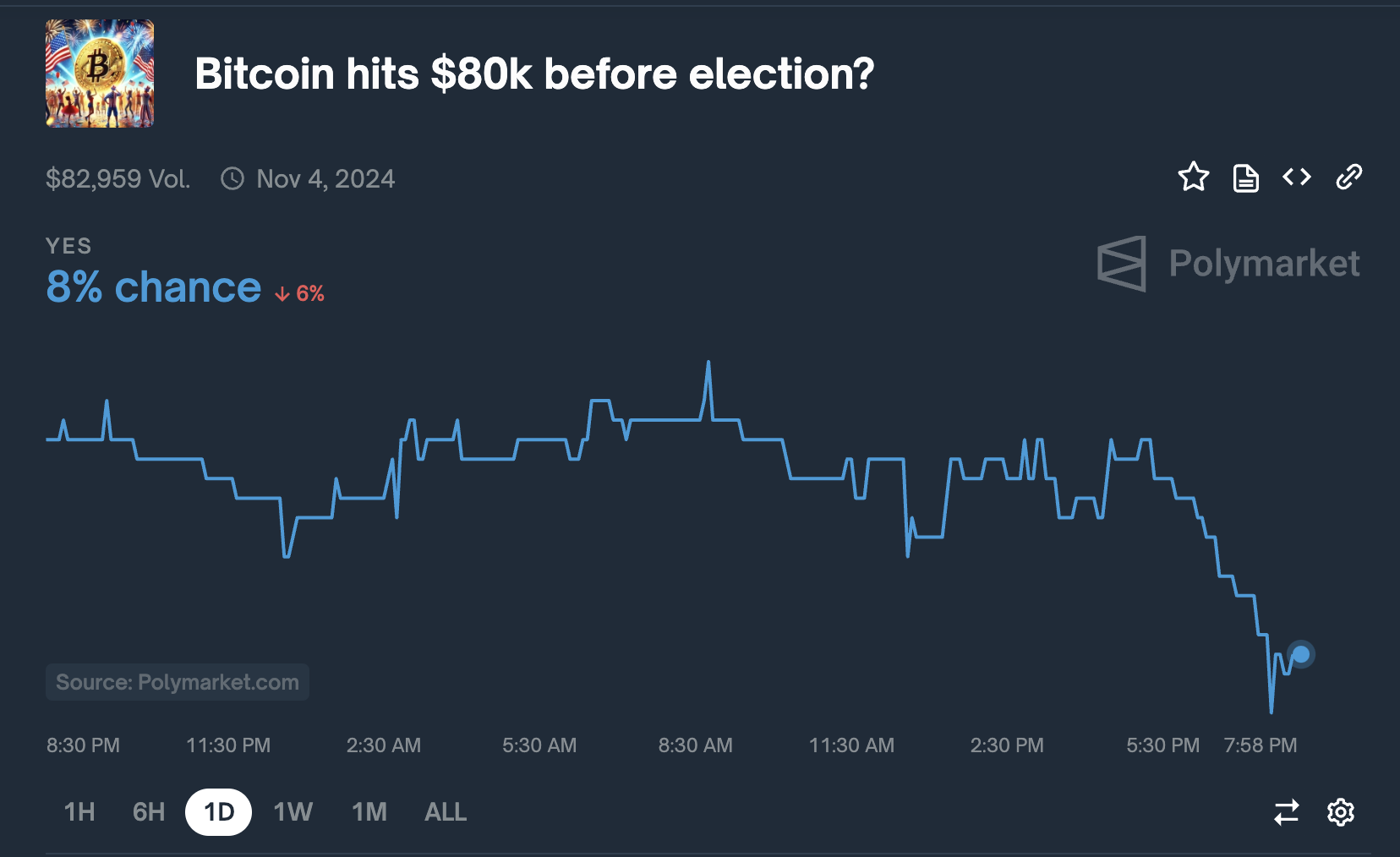 BTC Polymarket US Elections