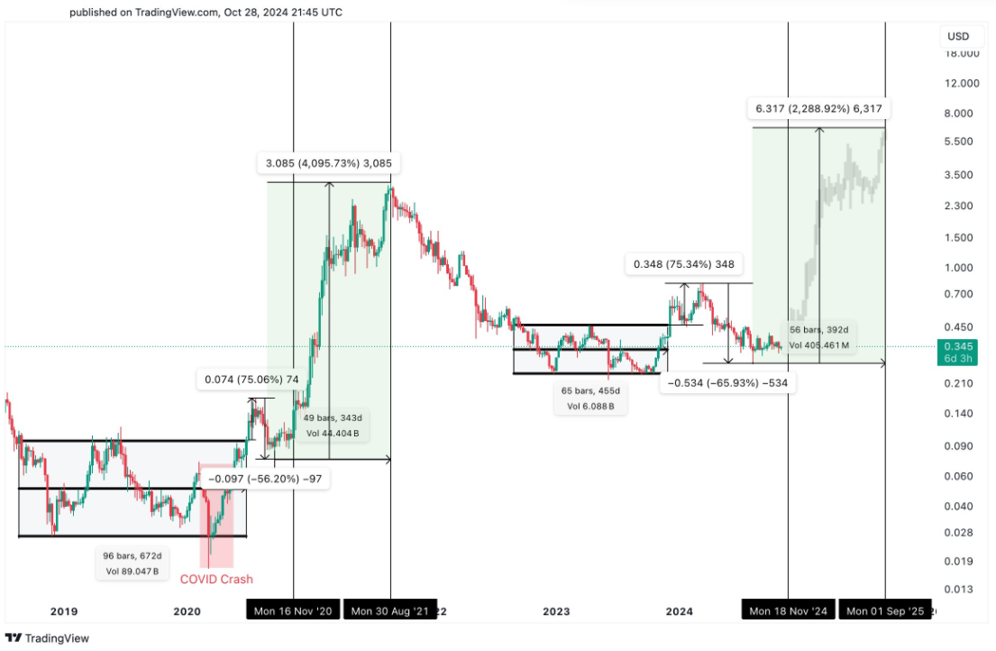 How High Could Cardano Price Go If NASA & ADA Partnership Is True?