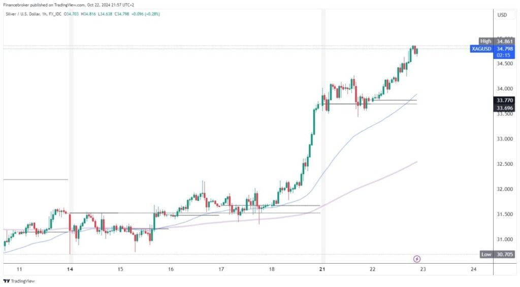 Silver chart analysis