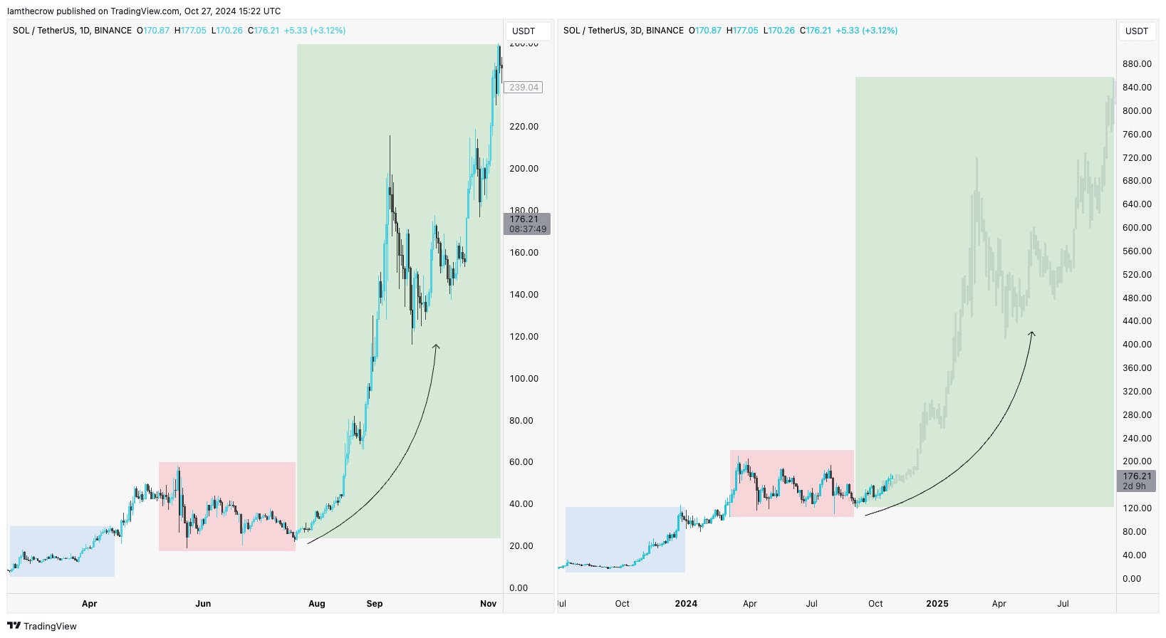 Expert Forecasts Solana Price Fractal to Propel SOL to $800