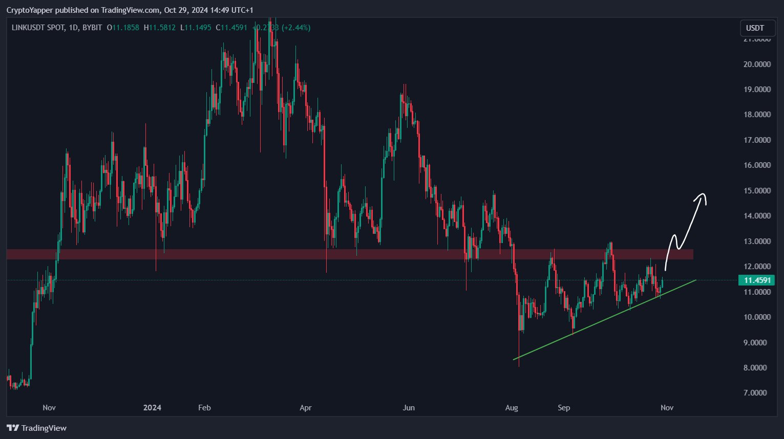 Will Chainlink Price Skyrocket Above $15 This Week?