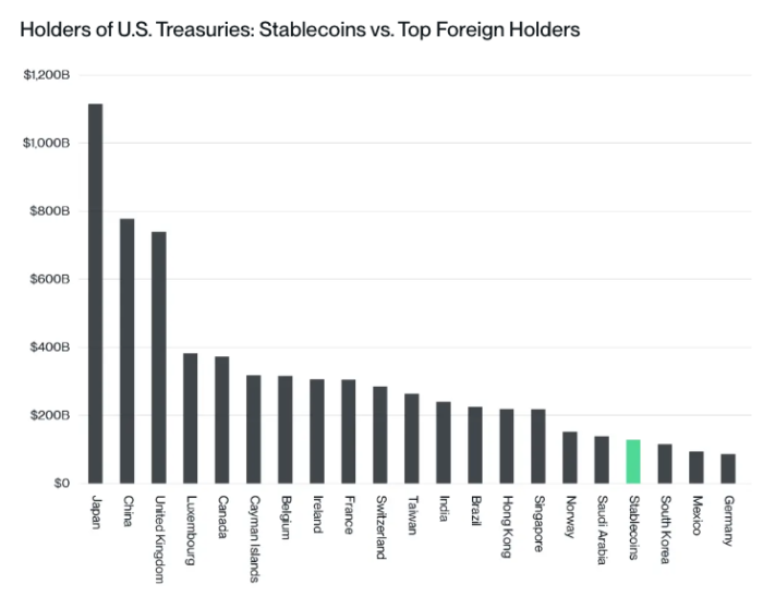 Stablecoins holding among countries