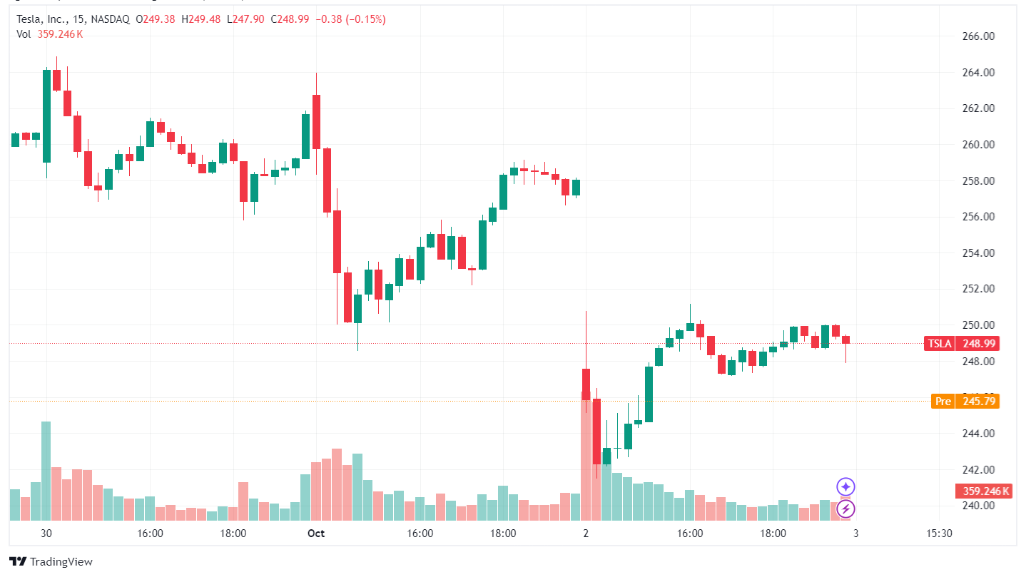 TSLA/USD Chart