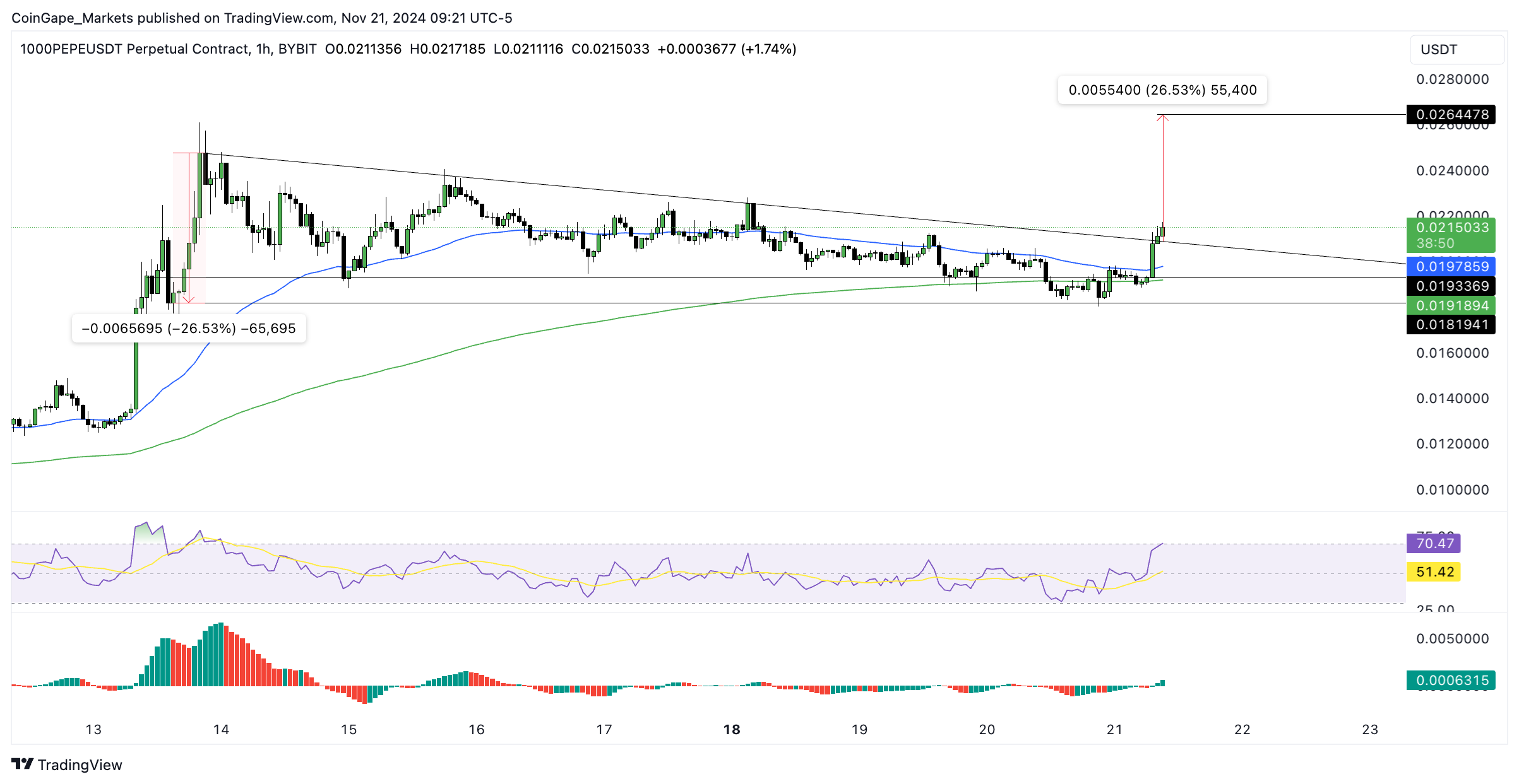 PEPE/USDT 1-hour chart