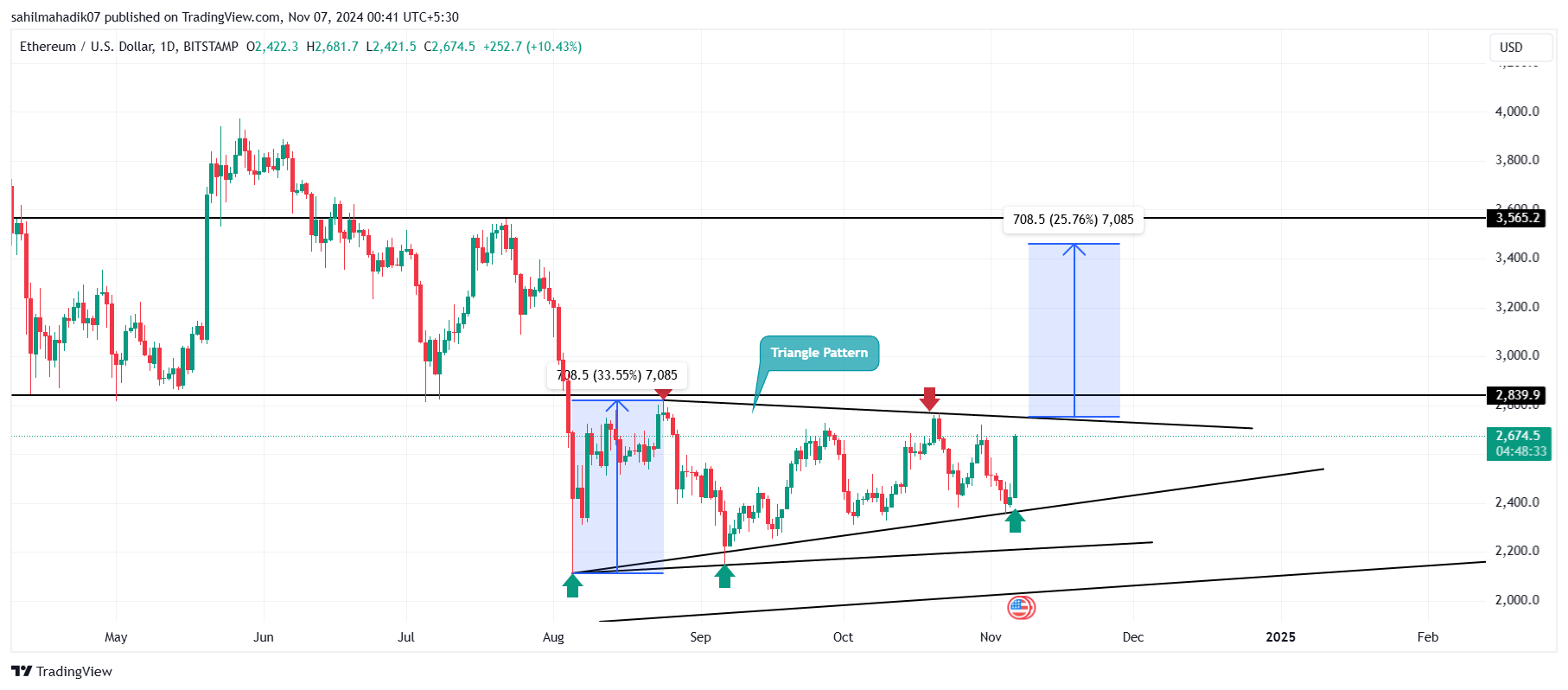 Ethereum Price