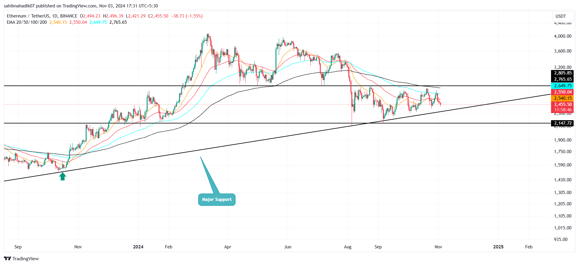 Ethereum Price