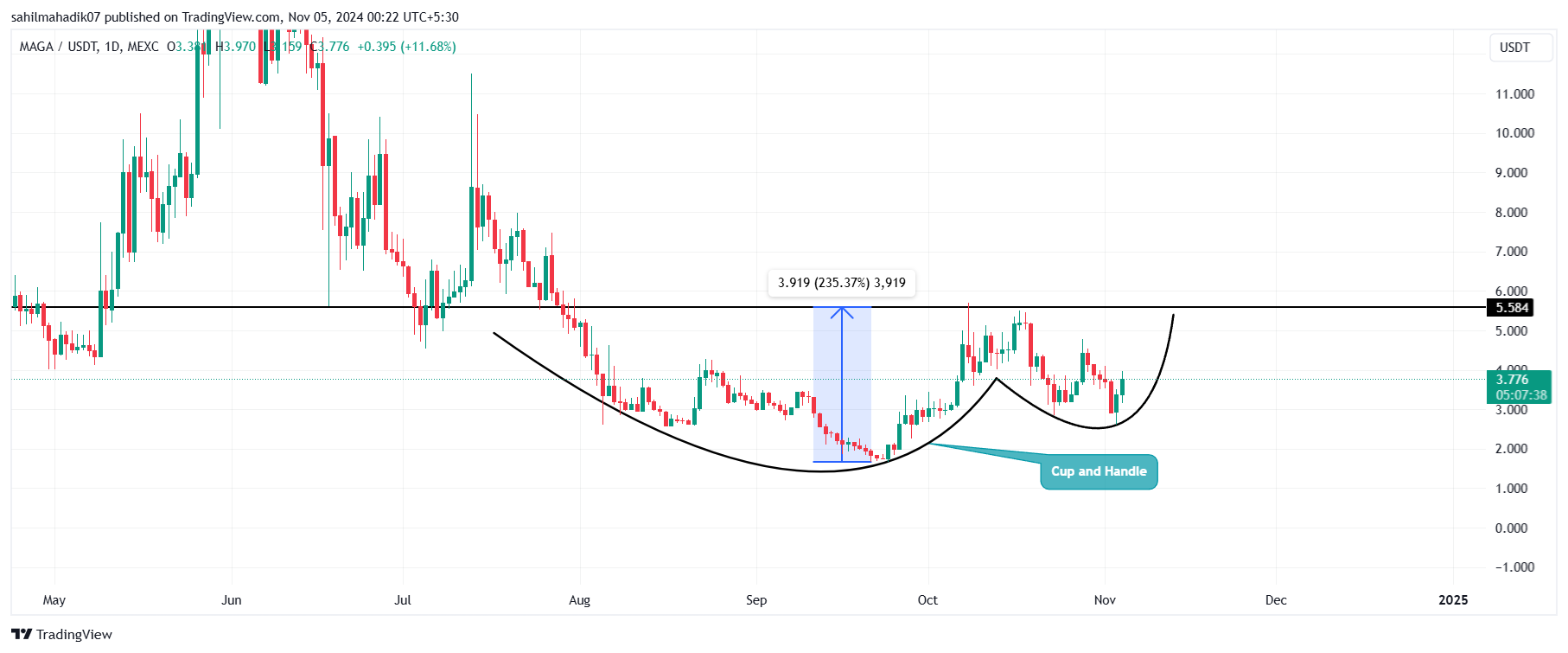 MEXC:TRUMPUSDT Chart Image by sahilmahadik07