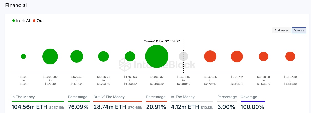 Is Ethereum Price a VC Pump and Dump?