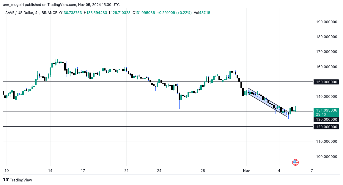 AAVE Price Likely to Crash as Whales Dump $5M - Source