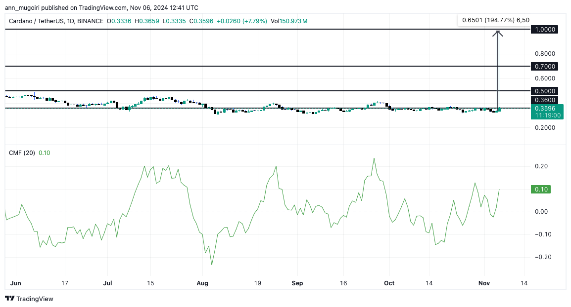 Cardano Price Soar 10% as US Election Trends Spark Interest