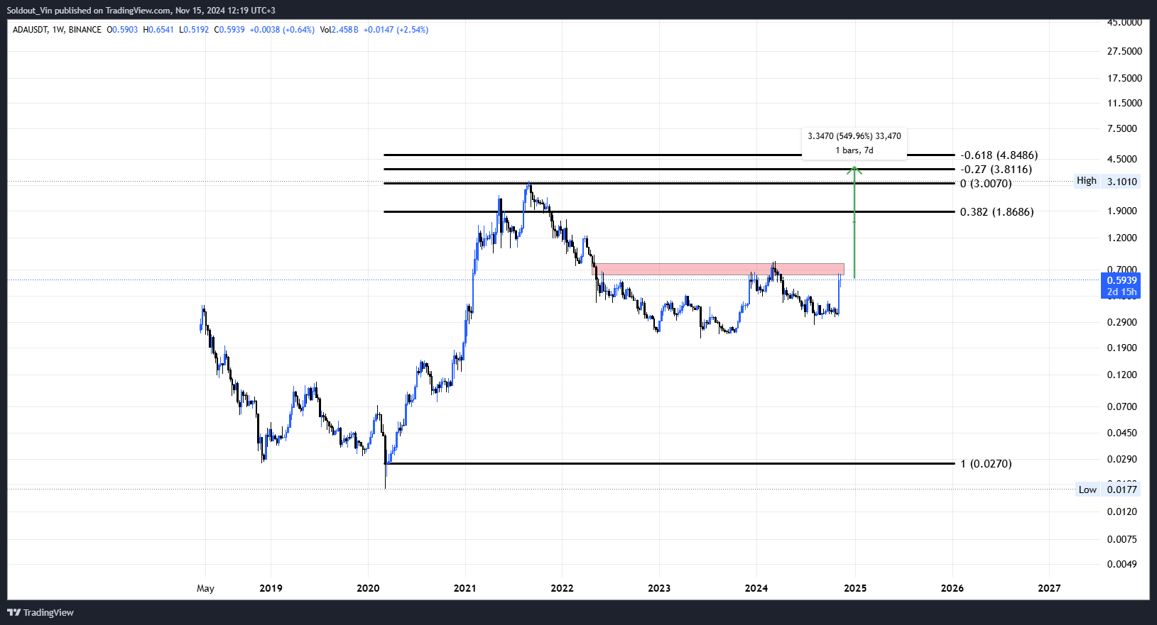 How High Could Cardano Price Go if ADA is Used in US Elections