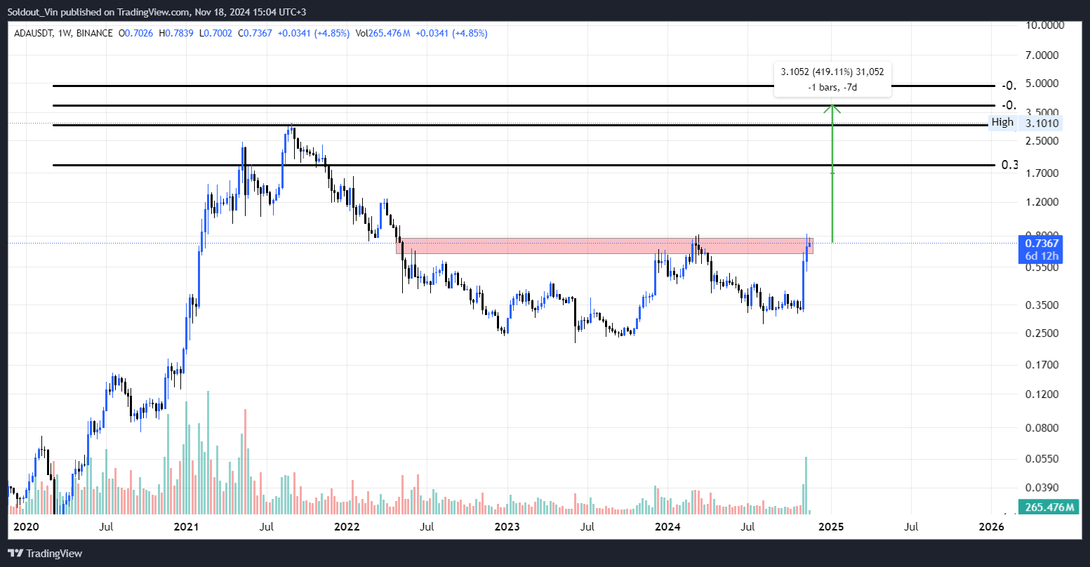 Top 5 Altcoins to Buy in November for Building a $2 Million Portfolio