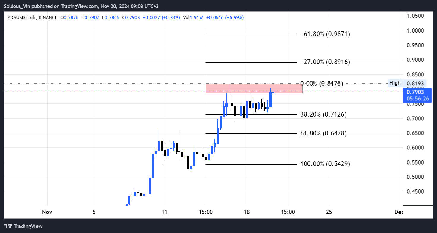 Cardano Price: Will ADA Soar To $1 or Fall After 144% Rally?